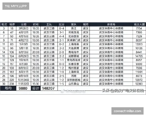 2025赛季中超总观赛人数突破600万,创历史新高 2025赛季中超总观赛人数突破600万,创历史新高